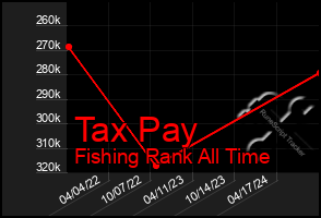 Total Graph of Tax Pay