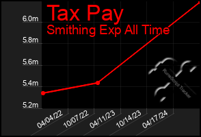 Total Graph of Tax Pay