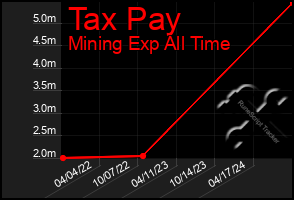 Total Graph of Tax Pay