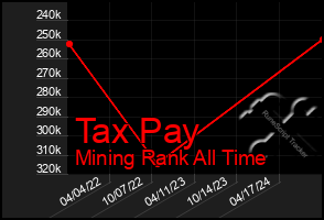 Total Graph of Tax Pay