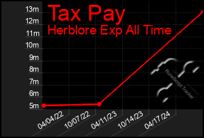 Total Graph of Tax Pay