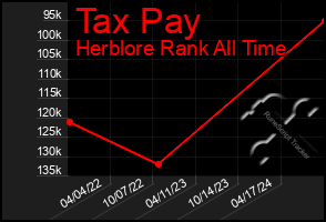 Total Graph of Tax Pay