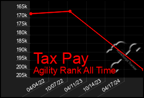 Total Graph of Tax Pay