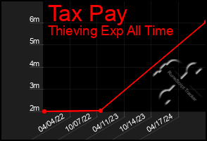 Total Graph of Tax Pay