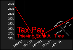 Total Graph of Tax Pay