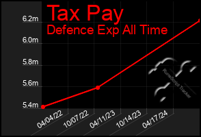 Total Graph of Tax Pay