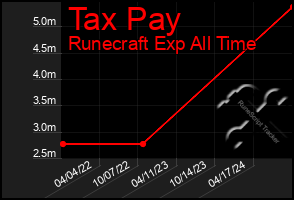 Total Graph of Tax Pay