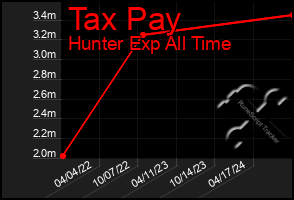 Total Graph of Tax Pay