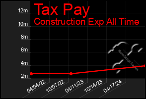 Total Graph of Tax Pay