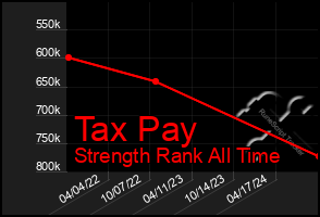 Total Graph of Tax Pay