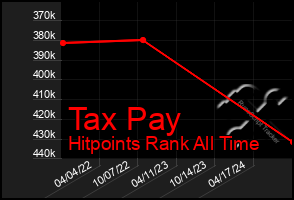 Total Graph of Tax Pay