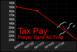 Total Graph of Tax Pay