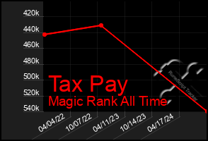 Total Graph of Tax Pay