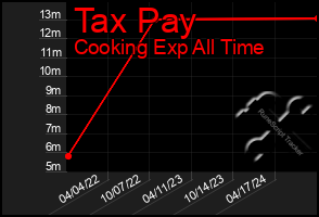 Total Graph of Tax Pay