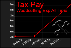 Total Graph of Tax Pay