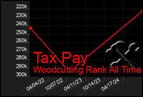 Total Graph of Tax Pay