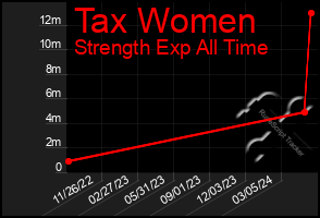 Total Graph of Tax Women