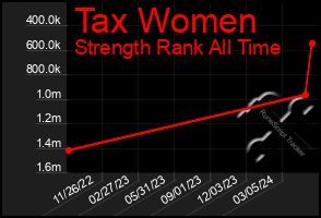 Total Graph of Tax Women