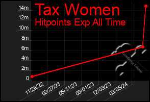 Total Graph of Tax Women