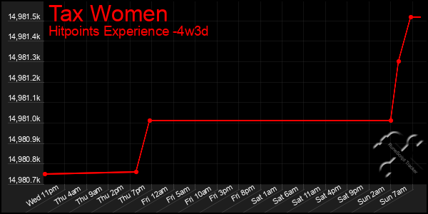 Last 31 Days Graph of Tax Women