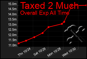 Total Graph of Taxed 2 Much