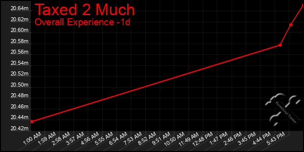 Last 24 Hours Graph of Taxed 2 Much