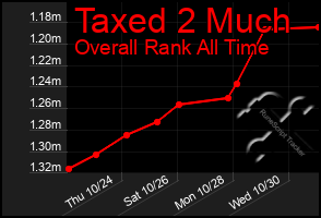 Total Graph of Taxed 2 Much