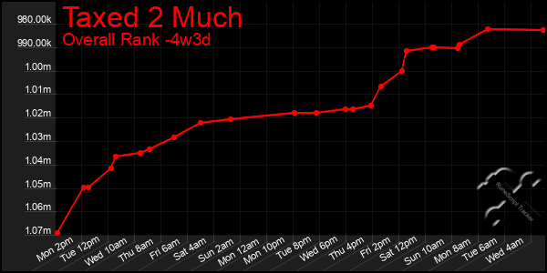 Last 31 Days Graph of Taxed 2 Much