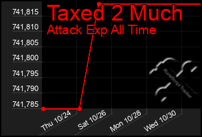 Total Graph of Taxed 2 Much