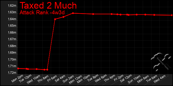 Last 31 Days Graph of Taxed 2 Much