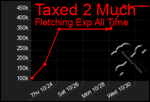 Total Graph of Taxed 2 Much