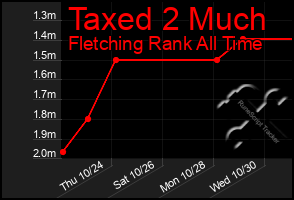 Total Graph of Taxed 2 Much