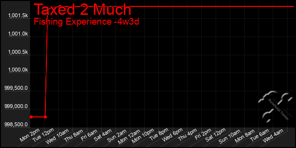 Last 31 Days Graph of Taxed 2 Much