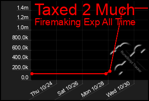 Total Graph of Taxed 2 Much