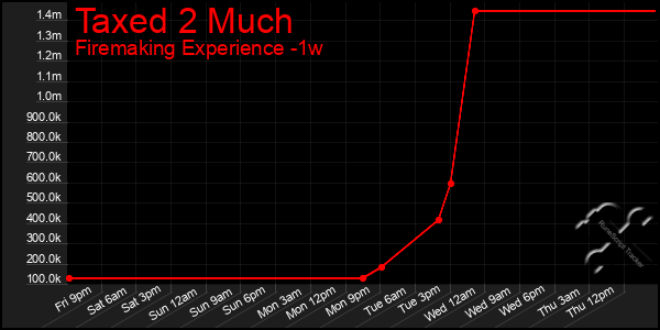 Last 7 Days Graph of Taxed 2 Much