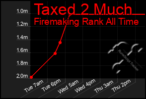 Total Graph of Taxed 2 Much