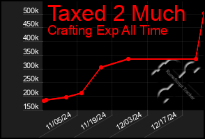 Total Graph of Taxed 2 Much