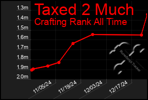 Total Graph of Taxed 2 Much