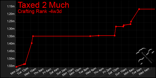 Last 31 Days Graph of Taxed 2 Much