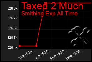 Total Graph of Taxed 2 Much