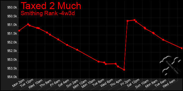 Last 31 Days Graph of Taxed 2 Much