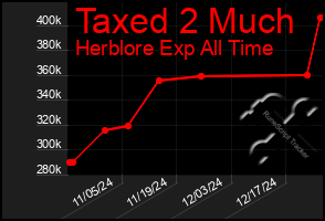 Total Graph of Taxed 2 Much