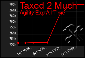 Total Graph of Taxed 2 Much