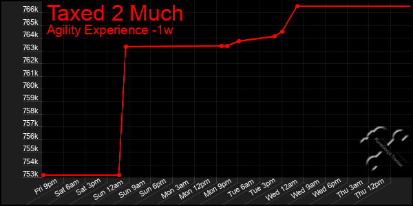 Last 7 Days Graph of Taxed 2 Much