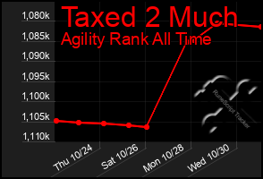 Total Graph of Taxed 2 Much