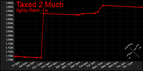 Last 7 Days Graph of Taxed 2 Much