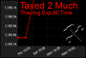 Total Graph of Taxed 2 Much