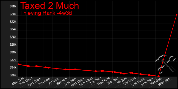 Last 31 Days Graph of Taxed 2 Much