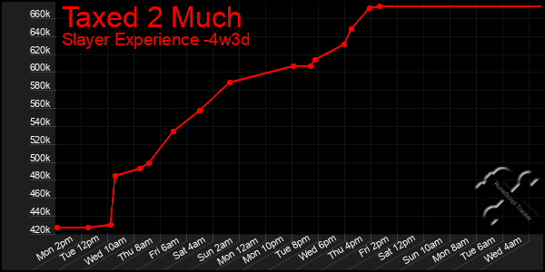 Last 31 Days Graph of Taxed 2 Much