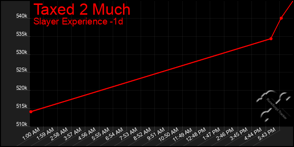 Last 24 Hours Graph of Taxed 2 Much